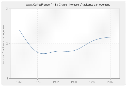 La Chaise : Nombre d'habitants par logement